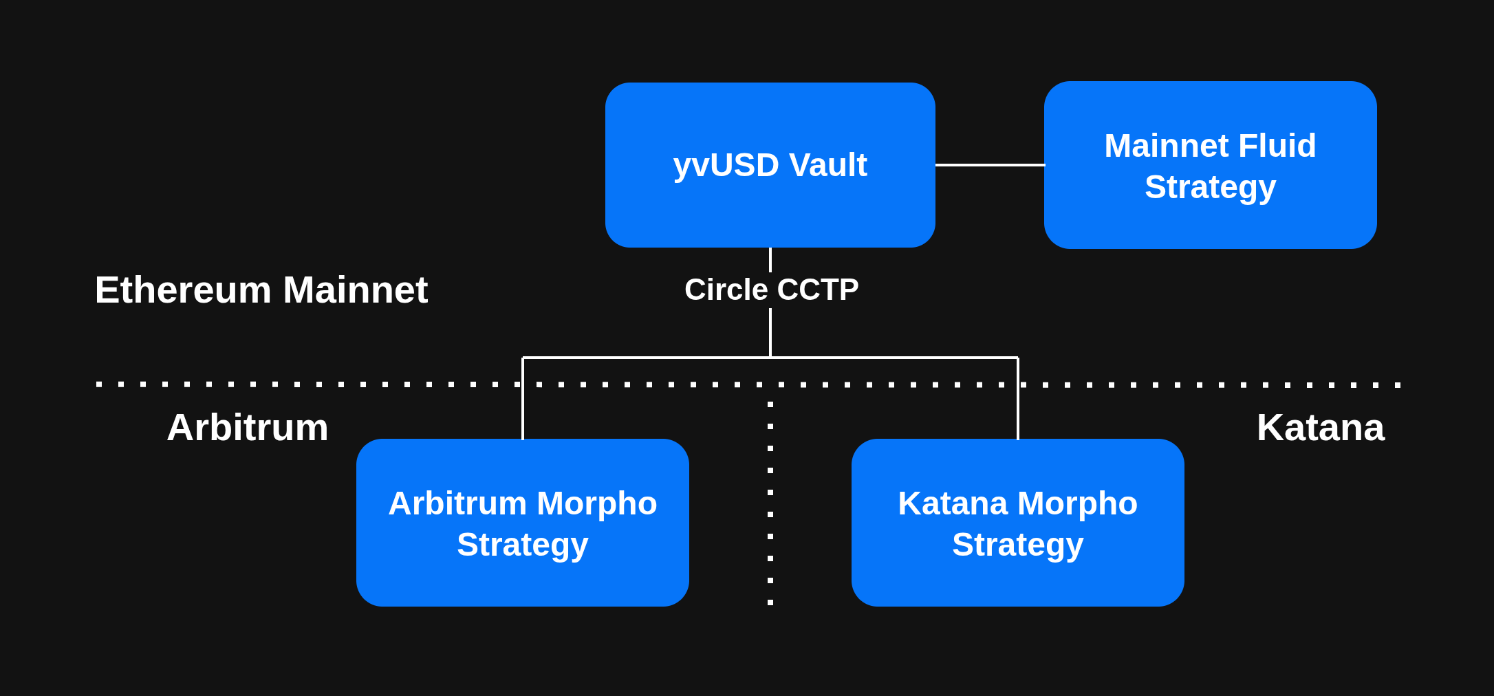 yvUSD with strategies on 3 chains